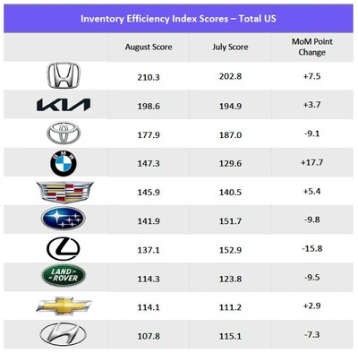 Inventory Efficiency Index Scores