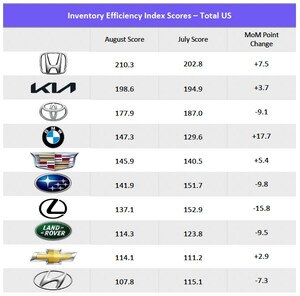 Honda Solidifies Inventory Efficiency Lead, Luxury Brands Cadillac and BMW Break into the Top Five Nationwide According to Cloud Theory