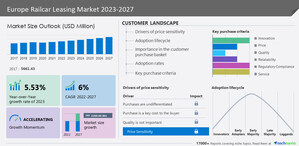 Railcar Leasing Market in Europe to grow by USD 2.26 billion from 2022 to 2027, The efficiency and reliability of rail over road transport to boost market growth- Technavio