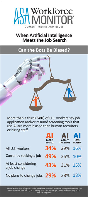 Distrust in Recruiting: 49% of Employed Job Seekers Say AI Recruiting Tools Are More Biased Than Humans