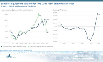 U.S. Used Farm Equipment

•Used farm equipment inventory levels were up 0.66% M/M and 34.83% YOY in August and are trending up. Sandhills has observed seasonal inventory decreases in the used combine category.
•Asking values remain elevated and are greater than they were a year ago, up 0.69% M/M and 9.39% YOY after consecutive months of increases.
•Auction value decreases have been noted among used combines and high-horsepower tractors (300 HP and greater) in past months, but even with recent
