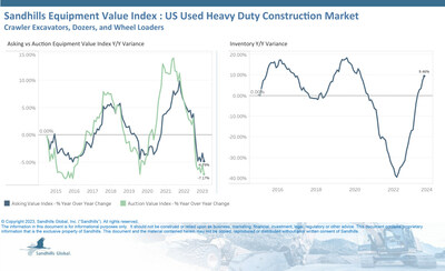 U.S. Used Heavy-Duty Construction Equipment

•The excavator category is leading the inventory recovery within the used heavy-duty construction equipment market. In the market overall, inventory levels were up 2.58% M/M following months of increases and rose 9.46% YOY.
•Asking and auction values are trending down with the largest value decreases seen in the excavator category. Dozer values are trending down, although not as quickly as the excavator and wheel loader categories.