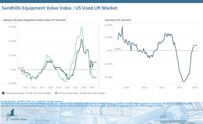 U.S. Used Lifts

•Inventory levels of used lift equipment are trending upwards with the telehandler and scissor lift categories taking the lead. Overall, inventory levels were up 2.33% M/M and 4.56% YOY.
•Asking values remained elevated in August, increasing 2.42% M/M and 3.89% YOY, and are trending sideways.
•Auction values are trending down with the largest decreases observed in the boom lift category. Auction values increased 1.01% M/M and decreased 4.2% YOY.