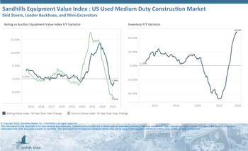 U.S. Used Medium-Duty Construction Equipment

•An upward trajectory continued for used medium-duty construction equipment inventory levels in August, which were up 6.14% M/M and 48.18% YOY. The largest M/M increases occurred in the track skid steer category; inventory levels were also up 83% YOY.
•Asking values ticked upward 0.24% M/M and downward 1.66% YOY in August and are trending down. The gap between asking and auction values has now reached historic highs.