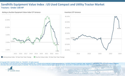 U.S. Used Compact and Utility Tractors

•Inventory levels of used compact and utility tractors have been piling up in 2023. August was no different, as inventories increased 3.06% M/M and 40.44% YOY. The categories of model years 2021 and newer are driving the changes in this category.
•Asking values increased 0.23% M/M, decreased 0.86% YOY, and are trending down. Asking values have been lagging behind auction values.
•Auction values have been trending down for months and declined 1.06% M/M