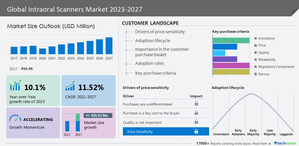 The intraoral Scanners Market to grow by USD 925.03 million from 2022 to 2027, North America to account for 41% of market growth- Technavio