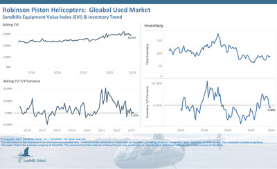 Global Used Robinson Piston Helicopters</p>
<p>•Inventory levels of used Robinson piston helicopters are marginally lower than last year. Inventories were up 3.57% M/M and down 4.4% YOY and are currently trending sideways.<br />
•Asking values were down 1.19% M/M after months of decreases but slightly higher YOY at 0.4%.