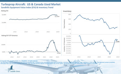 U.S. and Canada Used Turboprop Aircraft

•Inventory levels of used turboprop aircraft rose 2.84% M/M after several months of increases and were up 12.89% YOY in August.
•Asking values remain at a high point but are showing signs of easing. Asking values dropped 0.82% M/M after consecutive months of decreases and were roughly on par with last year, posting a 0.09% YOY decline.