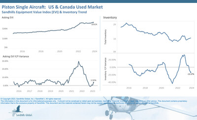 U.S. and Canada Used Piston Single Aircraft</p>
<p>•Pre-owned piston single aircraft inventory levels have been slowly gaining ground M/M, posting a 1.14% M/M increase in August. However, inventories fell 13.37% YOY.<br />
•Incremental asking value gains persist within this market. Asking values were up 0.96% M/M and 3.9% YOY.