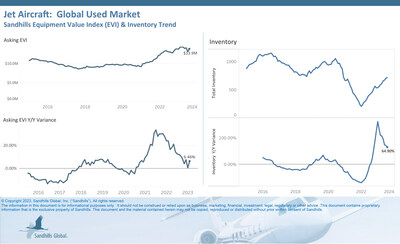 Global Used Jets</p>
<p>•Inventory levels of used jets have posted several months of month-over-month increases and were up 1.27% M/M and 64.9% year-over-year in August.<br />
•Asking values rose 5.6% M/M and 6.46% YOY and are trending sideways. Asking values among the large- and super-midsize jet categories remained higher YOY in August reporting while the midsize and light-midsize categories were lower YOY.