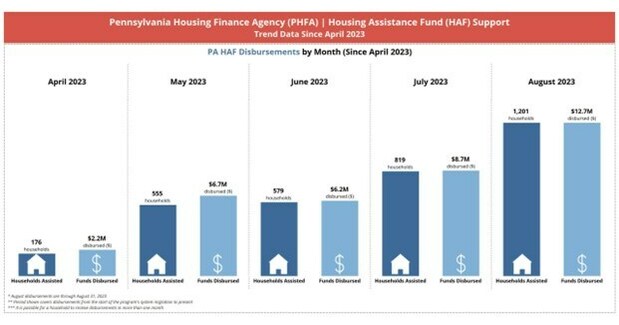 PHFA shares recent progress made on PAHAF assistance to homeowners