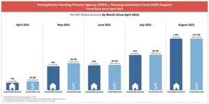 PHFA shares recent progress made on PAHAF assistance to homeowners