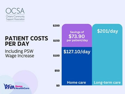 Patient costs per day (CNW Group/Ontario Community Support Association)