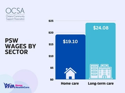 PSW wages by sector (CNW Group/Ontario Community Support Association)