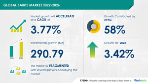 Barite market to grow by USD 290.79 million between 2021 to 2026, The increase in oil and gas drilling activities to boost market growth - Technavio