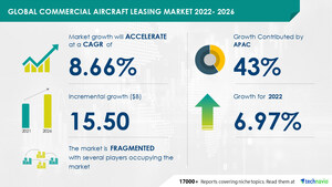 Commercial Aircraft Leasing Market to grow by USD 15.50 billion during 2021-2026, Strong market position of Irish and Chinese lessors to drive the growth - Technavio