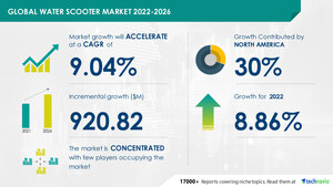 The water scooter market to grow by USD 920.82 million from 2021 to 2026; the market is concentrated due to the presence of prominent companies like Apollo Sports USA Inc and BRP &amp; Dive Xtras - Technavio