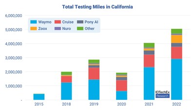 The number of testing miles submitted by the top testing companies in California between 2015 and 2022. Source: IDTechEx