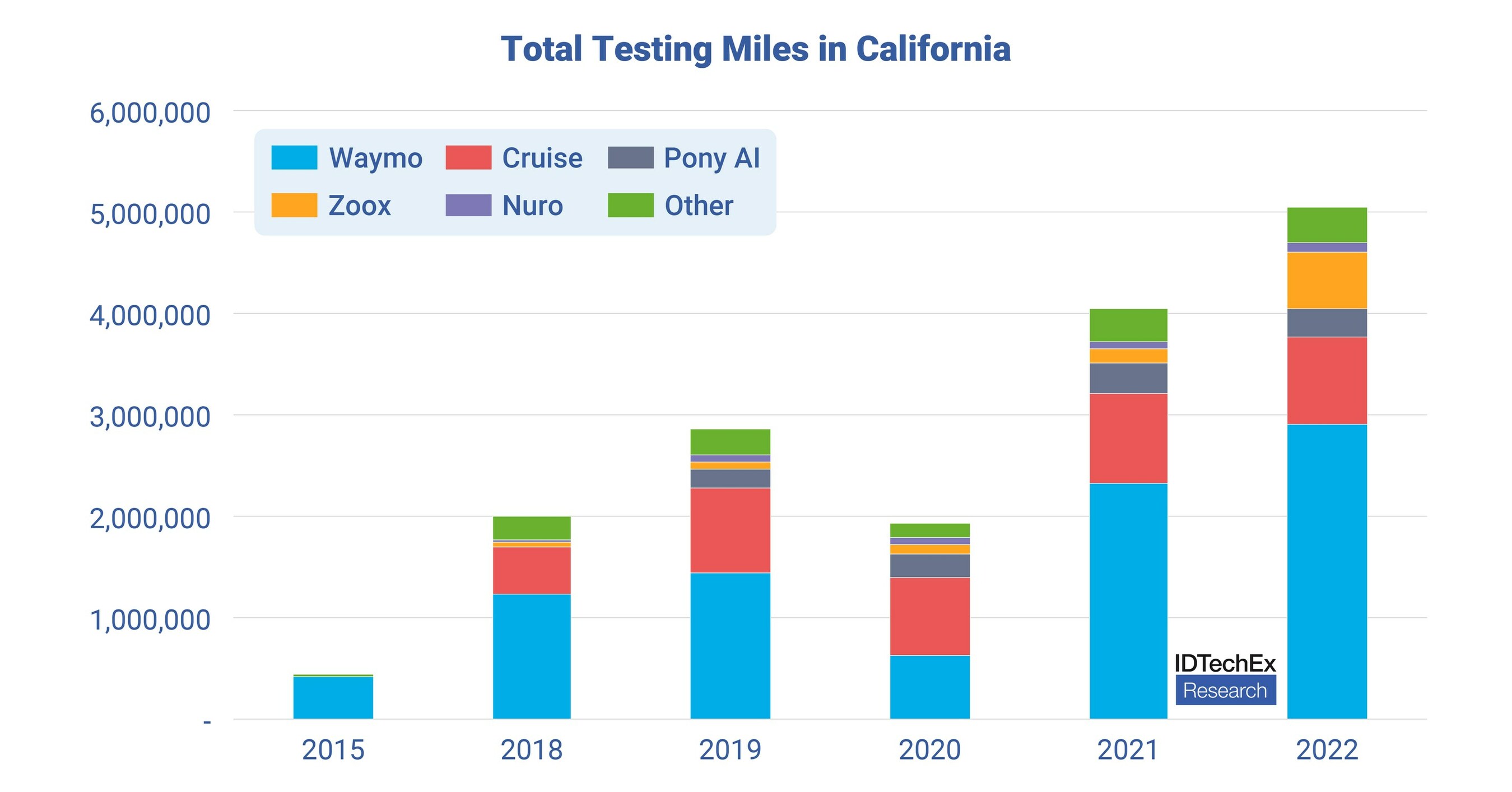 Autonomous Vehicles Will Soon Be Safer Than Humans, Some Already Are