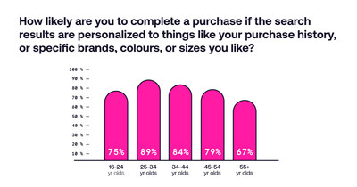 Personalized site search can drive ecommerce purchases this holiday shopping season