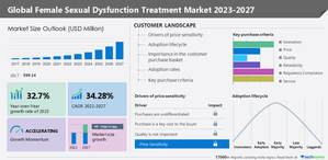 Female Sexual Dysfunction Treatment Market to grow by USD 7.76 billion from 2022-2027; North America to account for 61% of market growth - Technavio