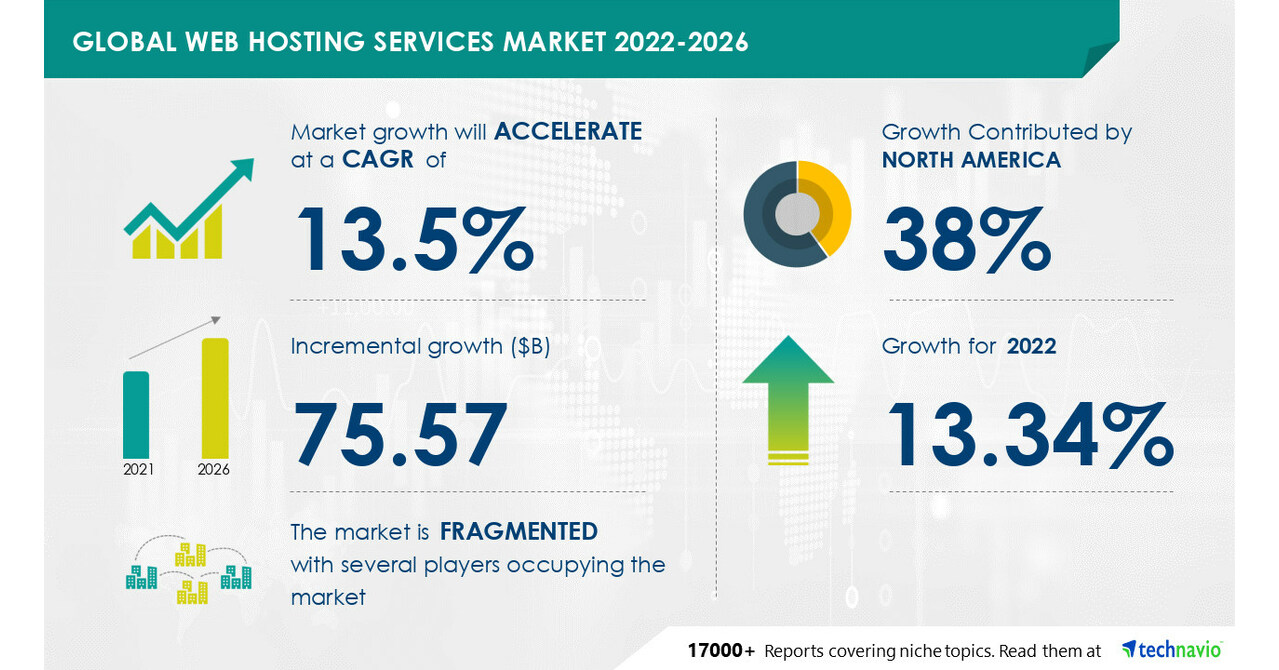 Web Hosting Services Market to grow by USD 75.57 billion between 2021 – 2026; Growth Driven by the development of e-commerce market