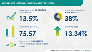 Web Hosting Services Market to grow by USD 75.57 billion between 2021 - 2026; Growth Driven by the development of e-commerce market - Technavio