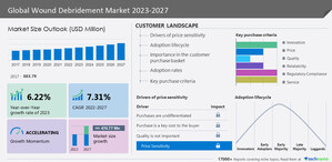 Wound Debridement Market to grow by USD 474.77 million from 2022 to 2027, North America to account for 38% of market growth- Technavio