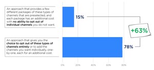 New National Poll: Americans Want Choice, More Control Over Video Content - Including Sports