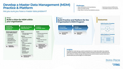 Info-Tech Research Group's blueprint, "Develop a Master Data Management Practice and Platform," outlines a two-phase methodology to aid IT teams in the development of an MDM practice and platform. (CNW Group/Info-Tech Research Group)