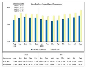 Brookdale Reports August 2023 Occupancy