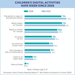 New Data from the Scholastic Kids &amp; Family Reading Report™ Finds Kids are Reading Less as They Age, with Adolescents the Most at Risk of Missing Out on the Benefits of Reading