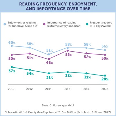 Scholastic Kids & Family Reading Report
