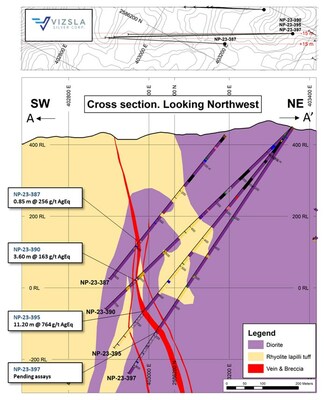 Figure 3: Cross section highlighting recent drill intercepts on La Luisa vein. (CNW Group/Vizsla Silver Corp.)