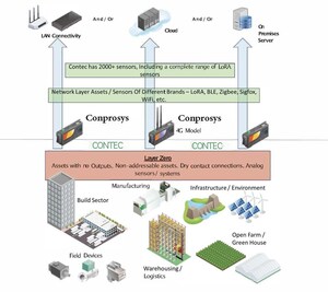 Contec Revolutionises Digitisation with Conprosys: The Ultimate IoT Solution