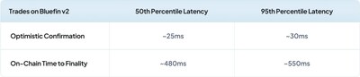 A hyper-performant trading experience with 30ms optimistic confirmations and sub-second on-chain finality