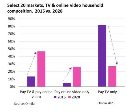 Omdia: Streaming Entire 2023 NFL Season Will Cost Subscribers $170 Monthly  - Media Play News