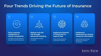 Info-Tech Research Group's "The Future of Insurance" blueprint highlights four key trends that present a bright future for the insurance industry, promising customer satisfaction, reduced costs, and minimized risks for insurers. (CNW Group/Info-Tech Research Group)
