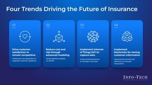 The Future of Insurance: Info-Tech Research Group's Latest Report Uncovers Key Industry Trends