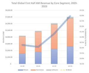 SmarTech Analysis (now Additive Manufacturing Research) Reports 3D Printing Markets at $3.52B in Q2 2023; Sequential Growth Stalls on Tougher Economic Backdrop