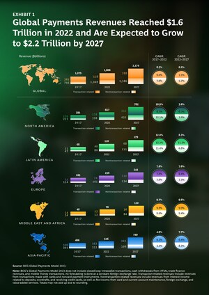 Global Payments Revenue Pool to Reach $2.2 Trillion by 2027, with Growth Likely to Slow