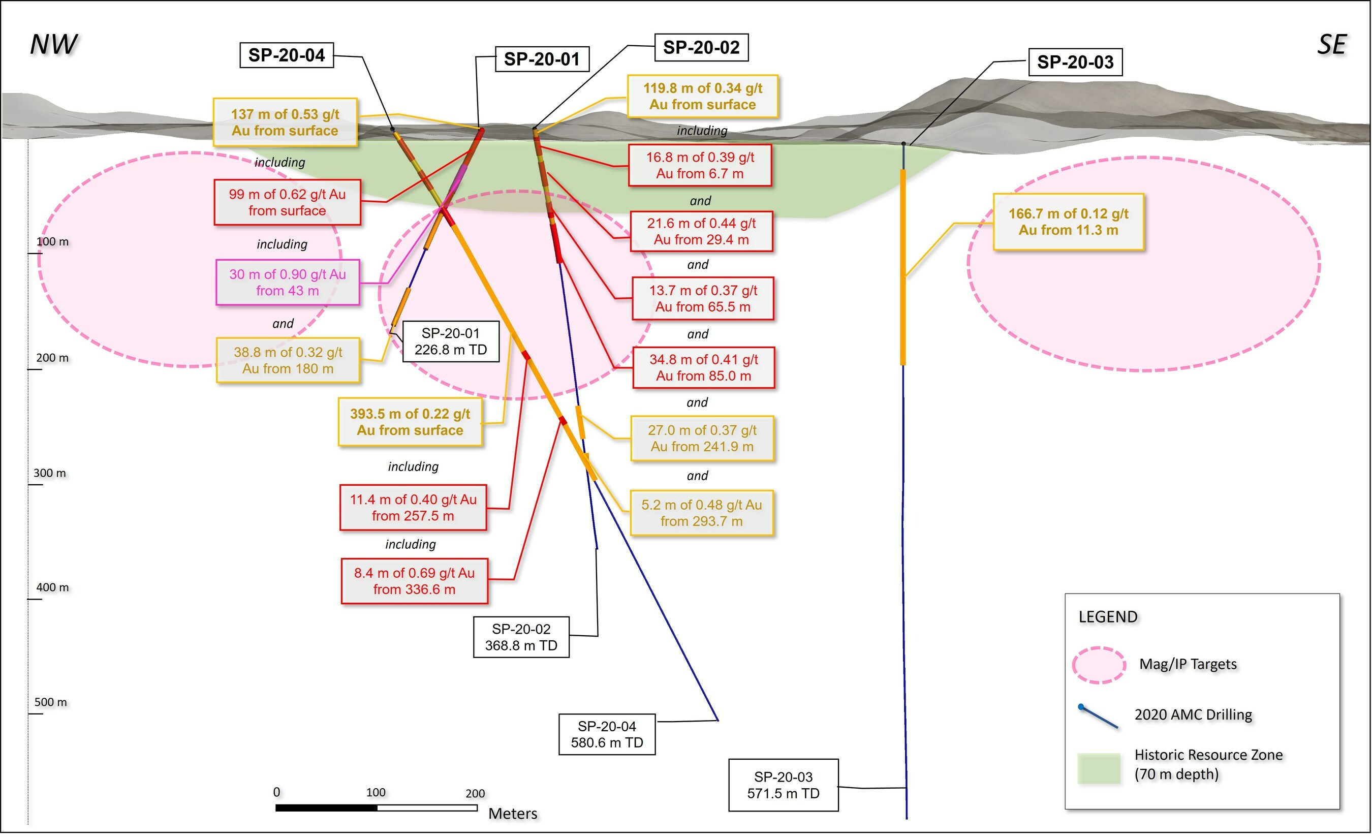 Figure 1. Sugarloaf Peak Gold Project long section showing historic estimate* outline to depth of 70 metres, as well as geophysical drill targets at depth on strike. (CNW Group/Arizona Metals Corp.)
