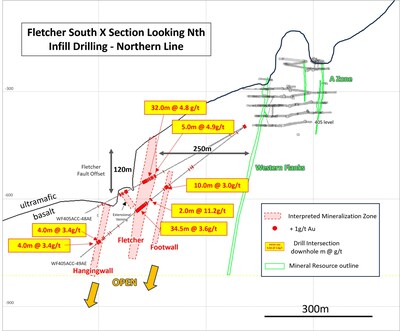 Figure 2: Cross-Section looking north – Fletcher South most northern drill line (CNW Group/Karora Resources Inc.)