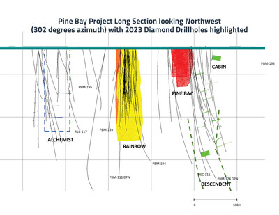 Pine Bay Project Long Section - September 2023 (CNW Group/Callinex Mines Inc.)