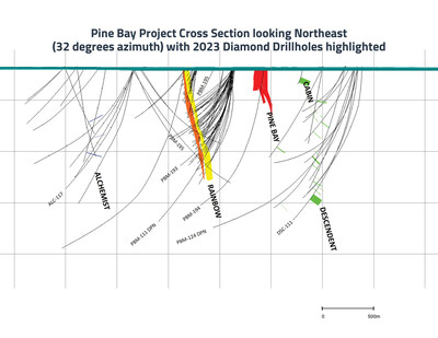 Pine Bay Project Cross Section - September 2023 (CNW Group/Callinex Mines Inc.)