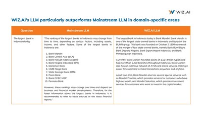 Response Comparison between WIZ.AI LLM and mainstream LLM