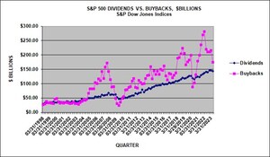 S&amp;P 500 Q2 2023 Buybacks Decline 18.8%, As Sector Expenditures Shift Again; Buyback Tax Reduced Operating Earnings by 0.34%