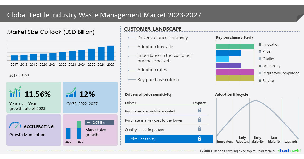 Textile waste management