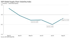 WEAK GLOBAL DEMAND AND SPARE CAPACITY AT GLOBAL SUPPLIERS PERSIST IN AUGUST AS GLOBAL ECONOMY FLIRTS WITH RECESSION: GEP GLOBAL SUPPLY CHAIN VOLATILITY INDEX