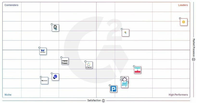 Impartner Marks Three Years as a Partner Management Grid Leader with ...